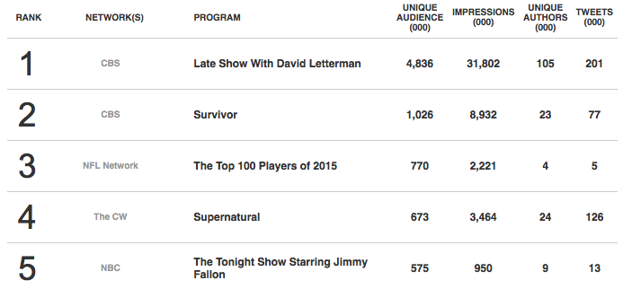 nielsen twitter tv ratings 052015